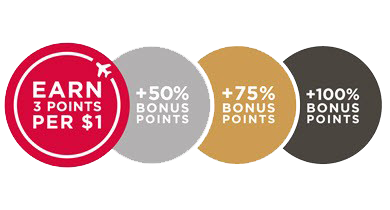 Red members earn 3 Points per $1 spent. Silver, Gold and Platinum members earn a Points bonus – 50%, 75% and 100% respectively – on top of the base Points earned
