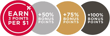 Red members earn 3 Points per $1, Silver members earn an additional 50% bonus Points, Gold members earn an additional 75% Platinum members earn an additional 100%